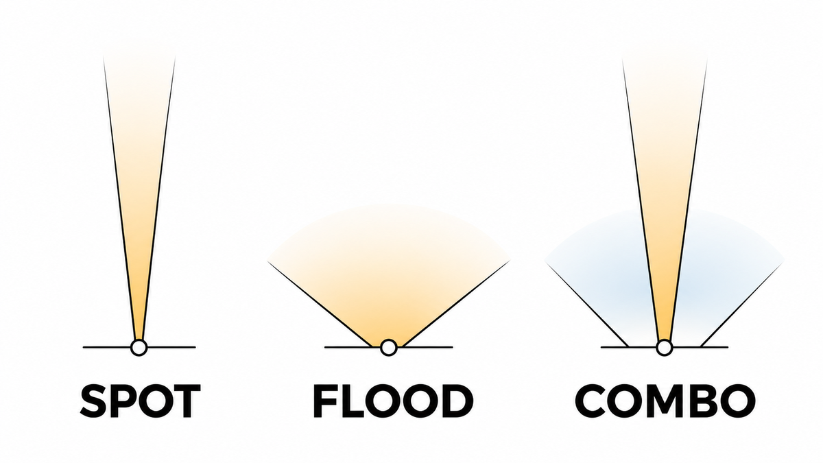 Conceptual comparison of narrow spot, wide flood, and mixed combo LED beam patterns. Not a measured photometric diagram.